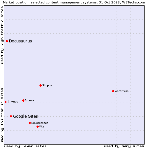 Market position of Google Sites vs. Docusaurus vs. Hexo