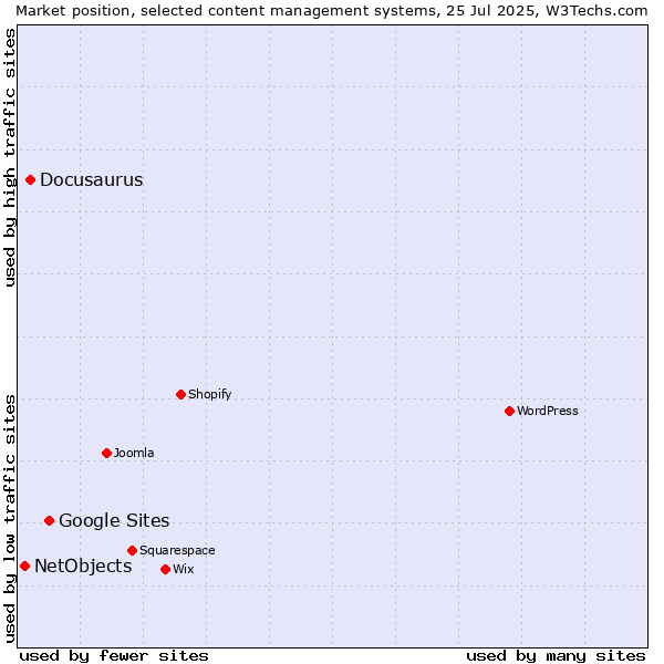 Market position of Google Sites vs. Docusaurus vs. NetObjects
