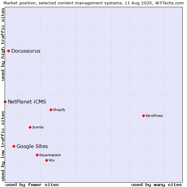 Market position of Google Sites vs. Docusaurus vs. NetPlanet iCMS