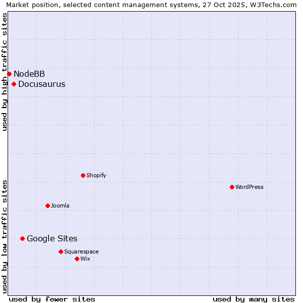 Market position of Google Sites vs. Docusaurus vs. NodeBB
