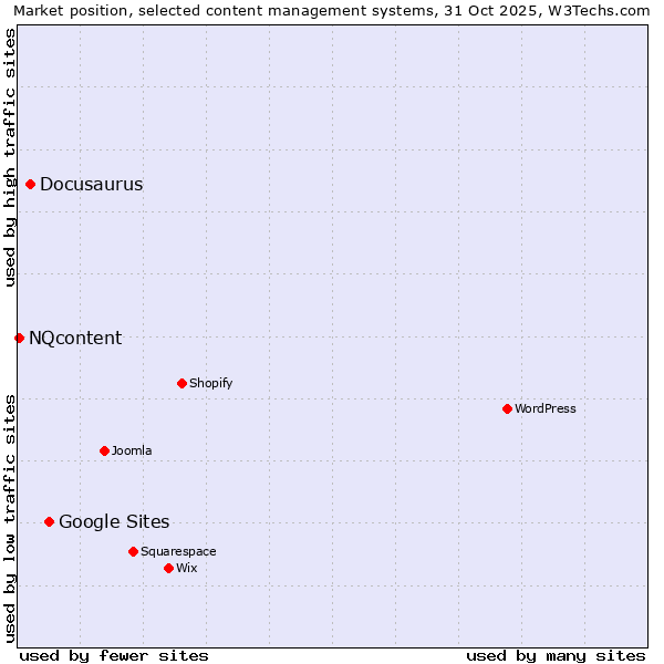 Market position of Google Sites vs. Docusaurus vs. NQcontent