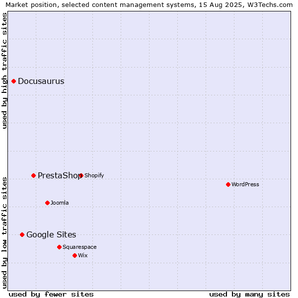 Market position of PrestaShop vs. Google Sites vs. Docusaurus