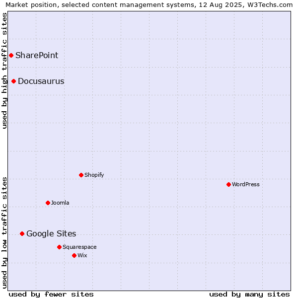 Market position of Google Sites vs. Docusaurus vs. SharePoint