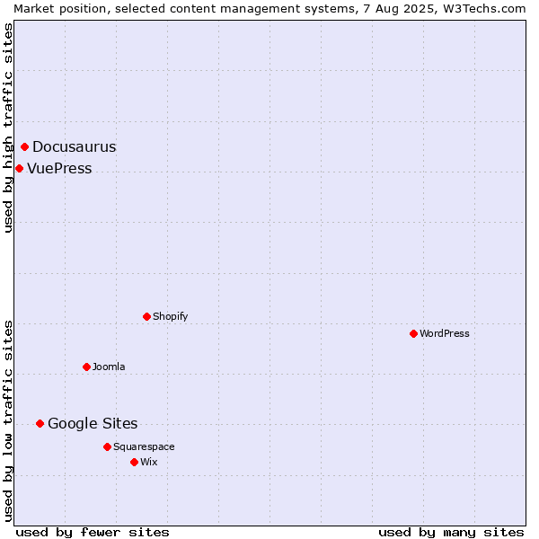 Market position of Google Sites vs. Docusaurus vs. VuePress