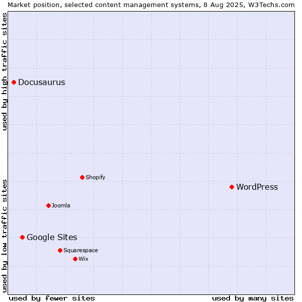 Market position of WordPress vs. Google Sites vs. Docusaurus