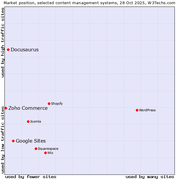 Market position of Google Sites vs. Docusaurus vs. Zoho Commerce