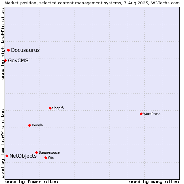 Market position of Docusaurus vs. NetObjects vs. GovCMS