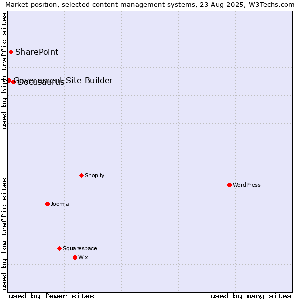 Market position of Docusaurus vs. SharePoint vs. Government Site Builder