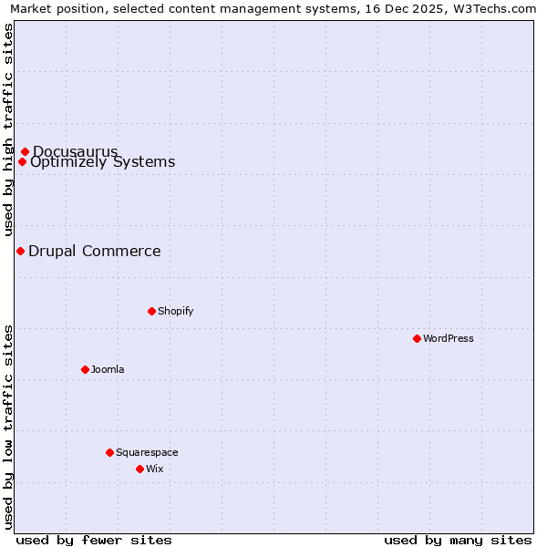 Market position of Docusaurus vs. Optimizely Systems vs. Drupal Commerce
