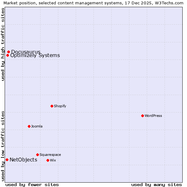 Market position of Docusaurus vs. Optimizely Systems vs. NetObjects