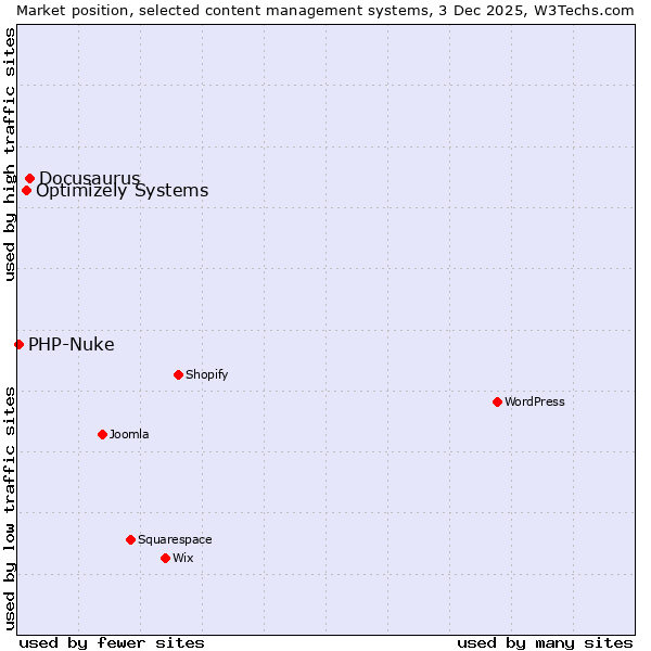 Market position of Docusaurus vs. Optimizely Systems vs. PHP-Nuke