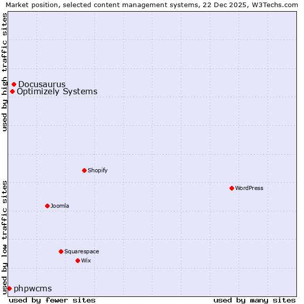 Market position of Docusaurus vs. Optimizely Systems vs. phpwcms