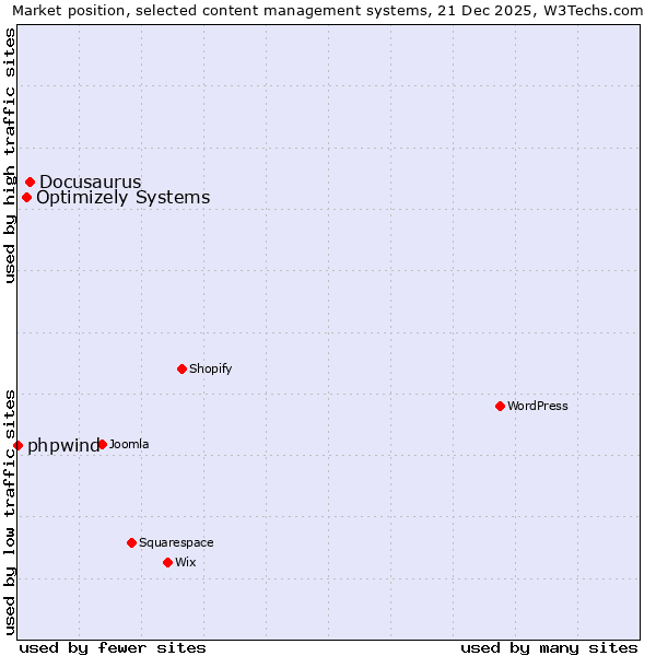 Market position of Docusaurus vs. Optimizely Systems vs. phpwind