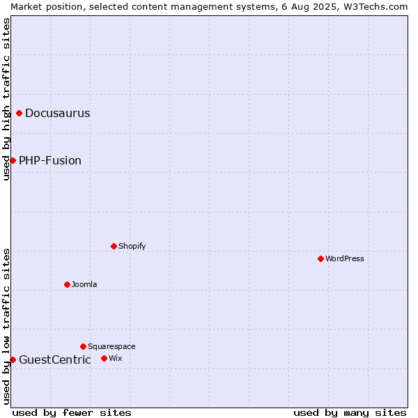 Market position of Docusaurus vs. PHP-Fusion vs. GuestCentric