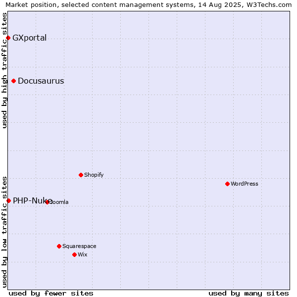 Market position of Docusaurus vs. PHP-Nuke vs. GXportal