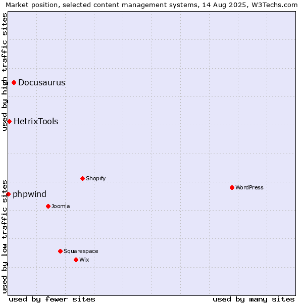 Market position of Docusaurus vs. HetrixTools vs. phpwind