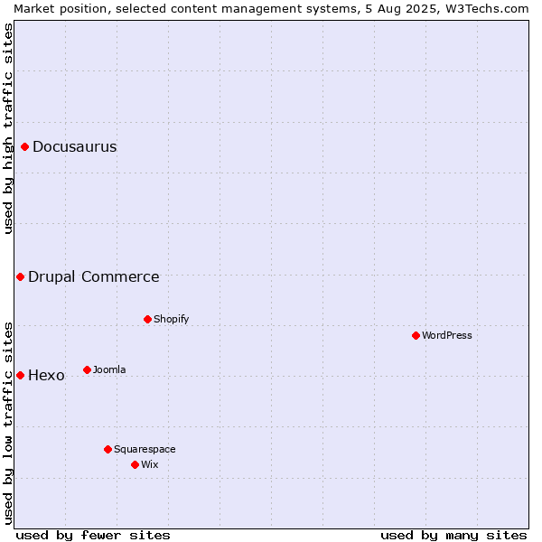 Market position of Docusaurus vs. Hexo vs. Drupal Commerce