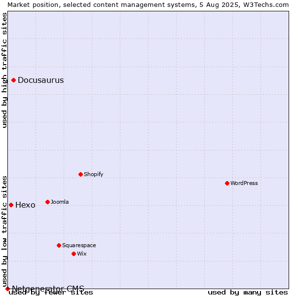 Market position of Docusaurus vs. Hexo vs. Netgenerator CMS