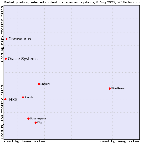 Market position of Docusaurus vs. Oracle Systems vs. Hexo