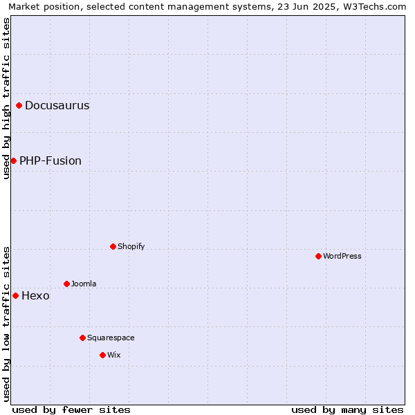 Market position of Docusaurus vs. Hexo vs. PHP-Fusion