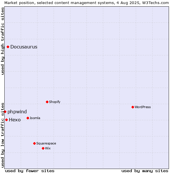 Market position of Docusaurus vs. Hexo vs. phpwind