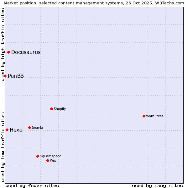 Market position of Docusaurus vs. Hexo vs. PunBB