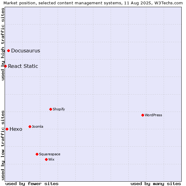 Market position of Docusaurus vs. Hexo vs. React Static