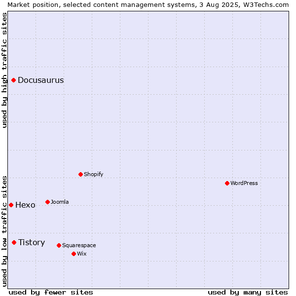 Market position of Tistory vs. Docusaurus vs. Hexo