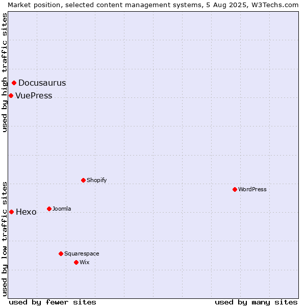 Market position of Docusaurus vs. Hexo vs. VuePress