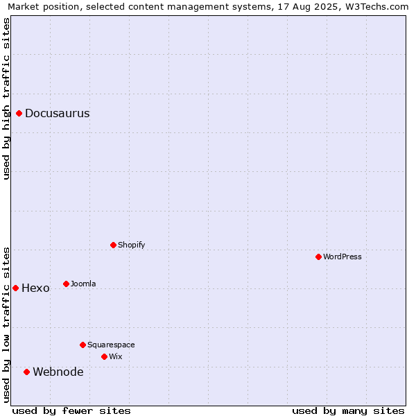 Market position of Webnode vs. Docusaurus vs. Hexo
