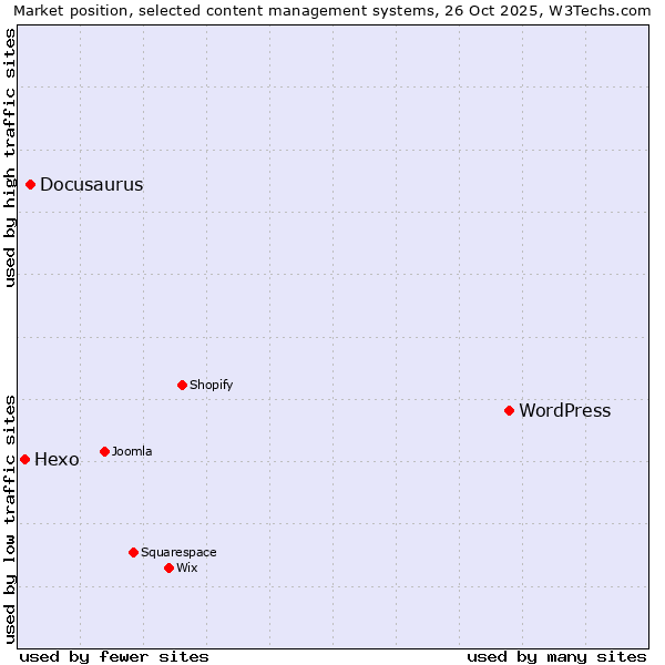 Market position of WordPress vs. Docusaurus vs. Hexo