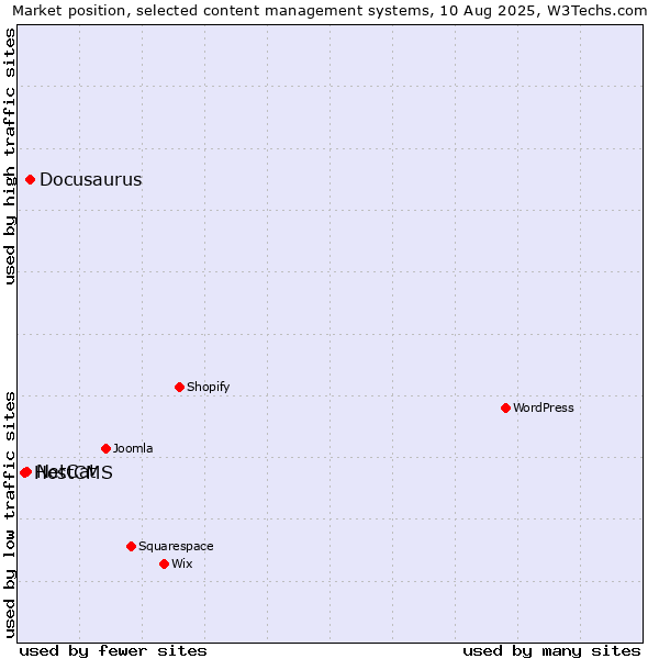 Market position of Docusaurus vs. NetCat vs. HostCMS