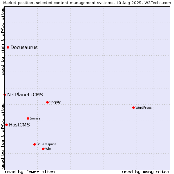 Market position of Docusaurus vs. HostCMS vs. NetPlanet iCMS