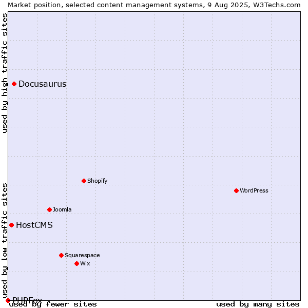 Market position of Docusaurus vs. HostCMS vs. PHPFox