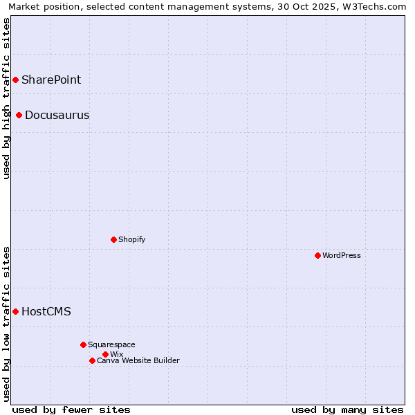 Market position of Docusaurus vs. SharePoint vs. HostCMS