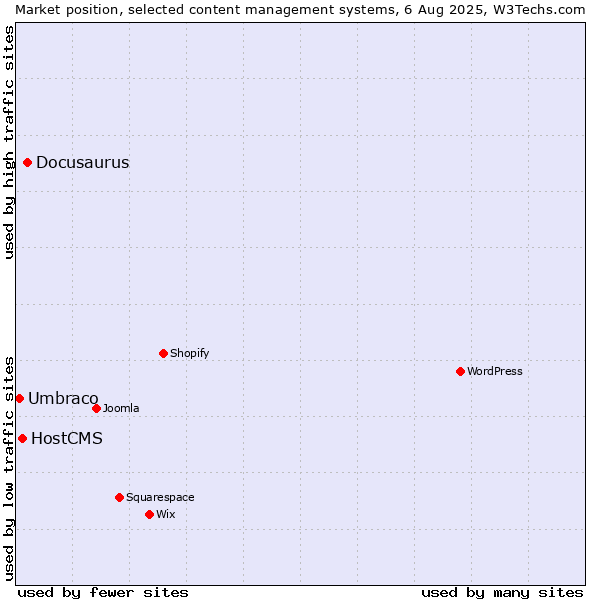 Market position of Docusaurus vs. HostCMS vs. Umbraco