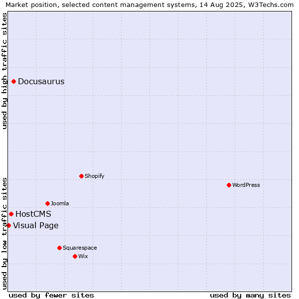 Market position of Docusaurus vs. HostCMS vs. Visual Page