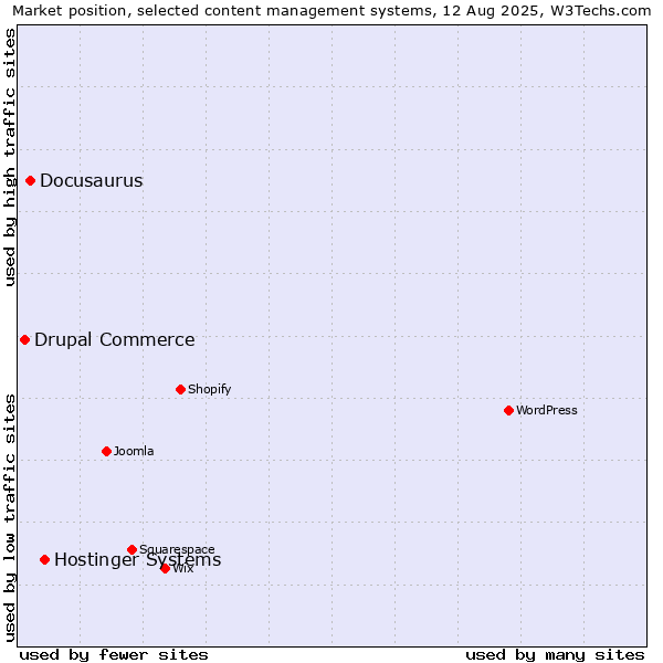 Market position of Hostinger Systems vs. Docusaurus vs. Drupal Commerce