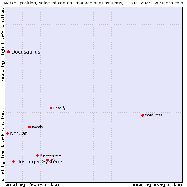 Market position of Hostinger Systems vs. Docusaurus vs. NetCat