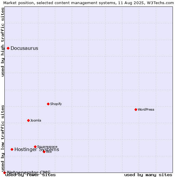 Market position of Hostinger Systems vs. Docusaurus vs. Netgenerator CMS