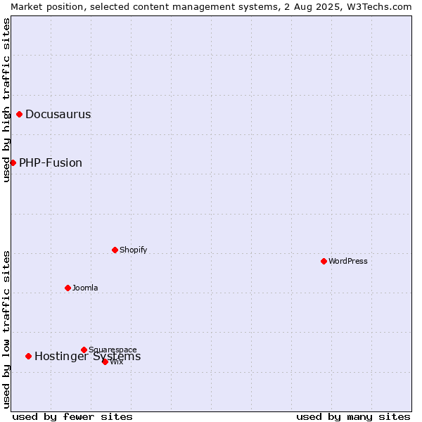 Market position of Hostinger Systems vs. Docusaurus vs. PHP-Fusion