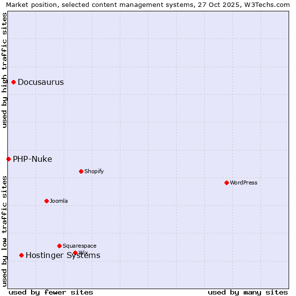 Market position of Hostinger Systems vs. Docusaurus vs. PHP-Nuke