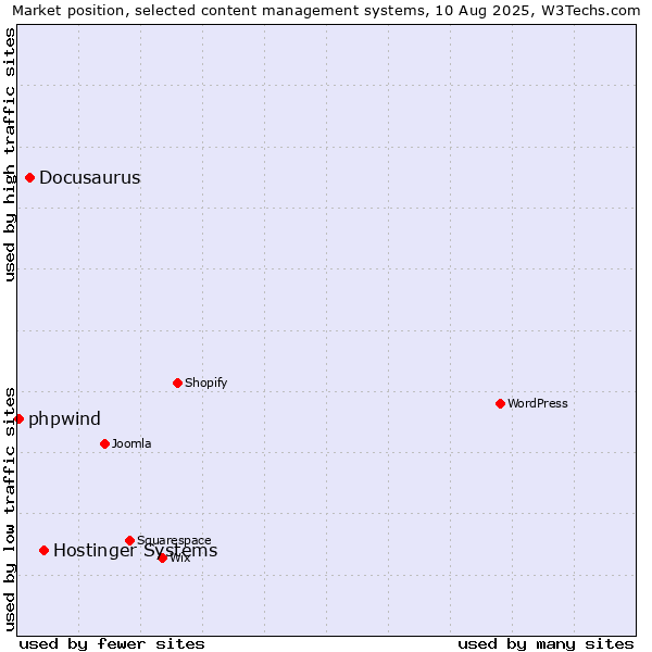 Market position of Hostinger Systems vs. Docusaurus vs. phpwind