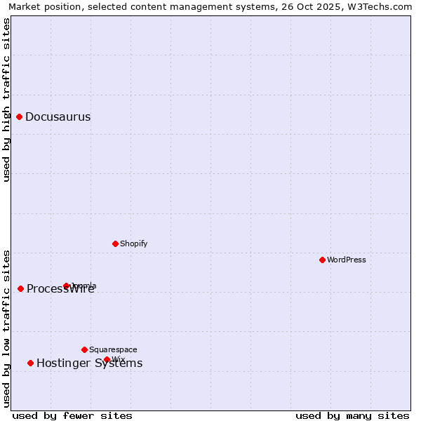 Market position of Hostinger Systems vs. ProcessWire vs. Docusaurus