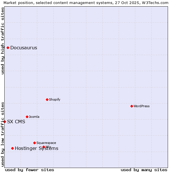 Market position of Hostinger Systems vs. Docusaurus vs. SX CMS