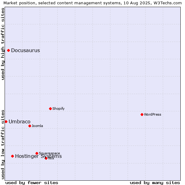 Market position of Hostinger Systems vs. Docusaurus vs. Umbraco