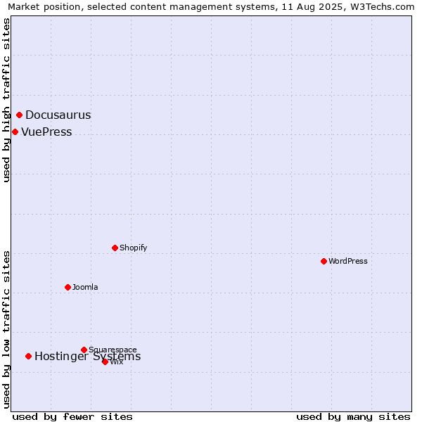 Market position of Hostinger Systems vs. Docusaurus vs. VuePress