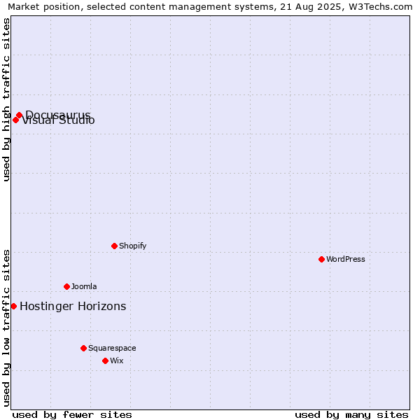 Market position of Docusaurus vs. Visual Studio vs. Hostinger Horizons