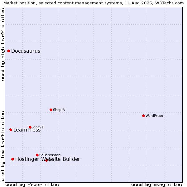 Market position of Hostinger Website Builder vs. LearnPress vs. Docusaurus