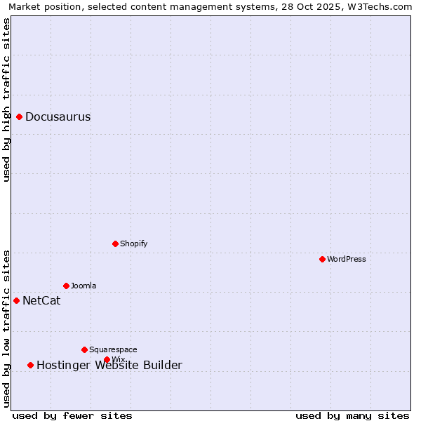 Market position of Hostinger Website Builder vs. Docusaurus vs. NetCat